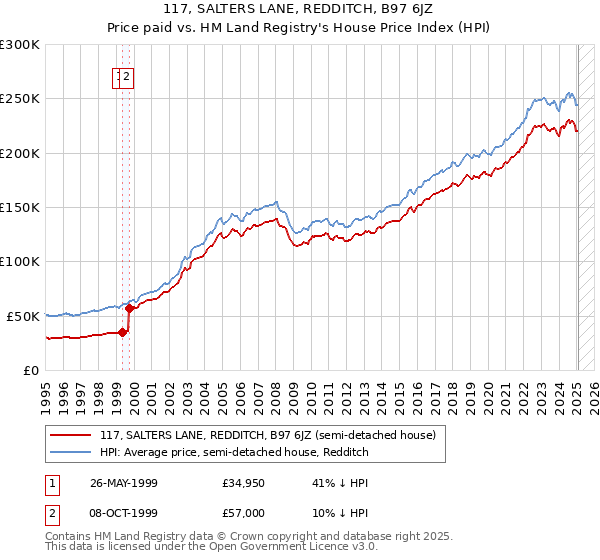 117, SALTERS LANE, REDDITCH, B97 6JZ: Price paid vs HM Land Registry's House Price Index