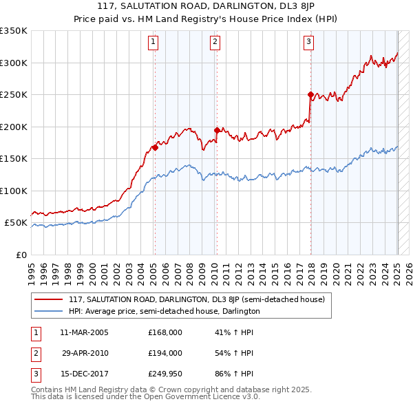 117, SALUTATION ROAD, DARLINGTON, DL3 8JP: Price paid vs HM Land Registry's House Price Index