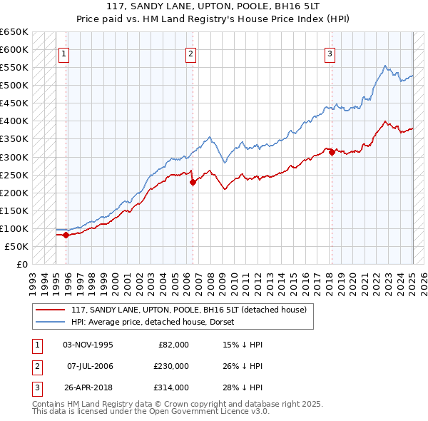 117, SANDY LANE, UPTON, POOLE, BH16 5LT: Price paid vs HM Land Registry's House Price Index