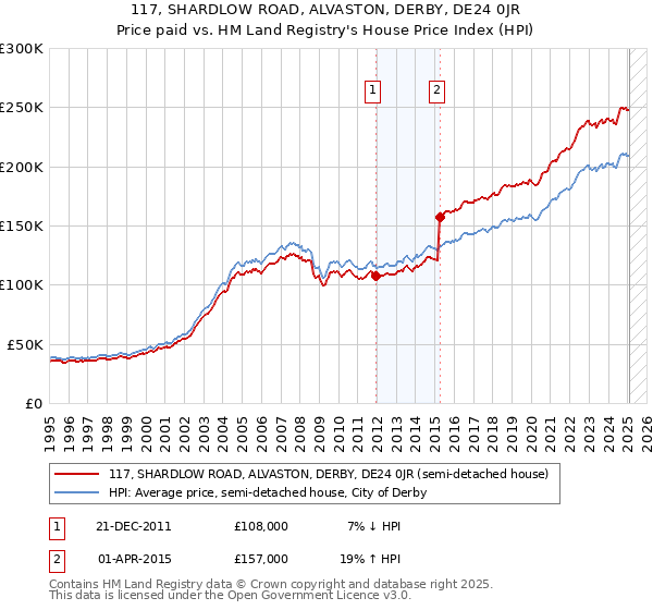 117, SHARDLOW ROAD, ALVASTON, DERBY, DE24 0JR: Price paid vs HM Land Registry's House Price Index