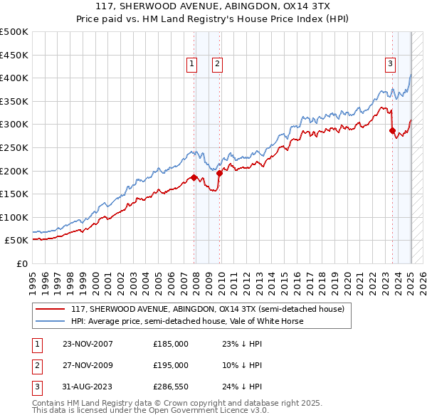117, SHERWOOD AVENUE, ABINGDON, OX14 3TX: Price paid vs HM Land Registry's House Price Index