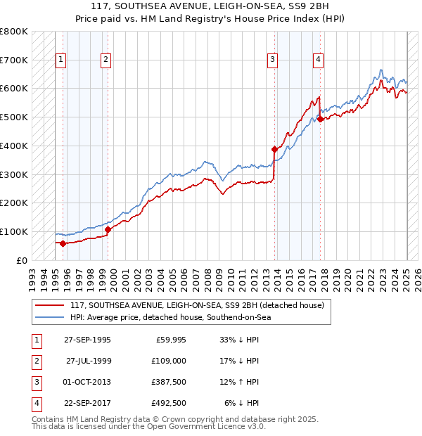 117, SOUTHSEA AVENUE, LEIGH-ON-SEA, SS9 2BH: Price paid vs HM Land Registry's House Price Index