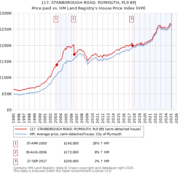 117, STANBOROUGH ROAD, PLYMOUTH, PL9 8PJ: Price paid vs HM Land Registry's House Price Index