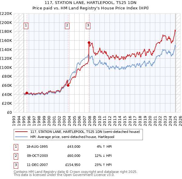 117, STATION LANE, HARTLEPOOL, TS25 1DN: Price paid vs HM Land Registry's House Price Index