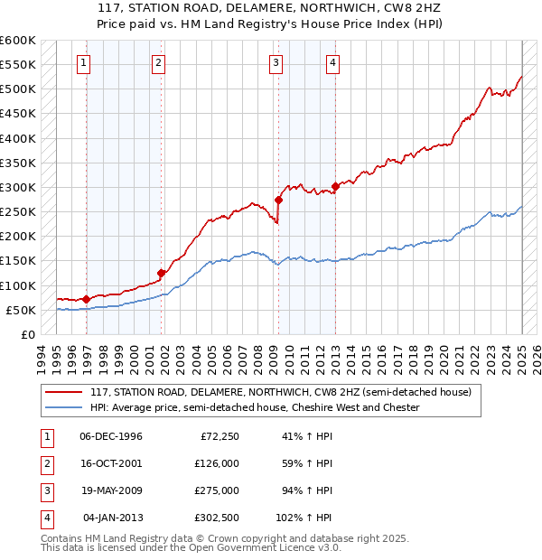 117, STATION ROAD, DELAMERE, NORTHWICH, CW8 2HZ: Price paid vs HM Land Registry's House Price Index