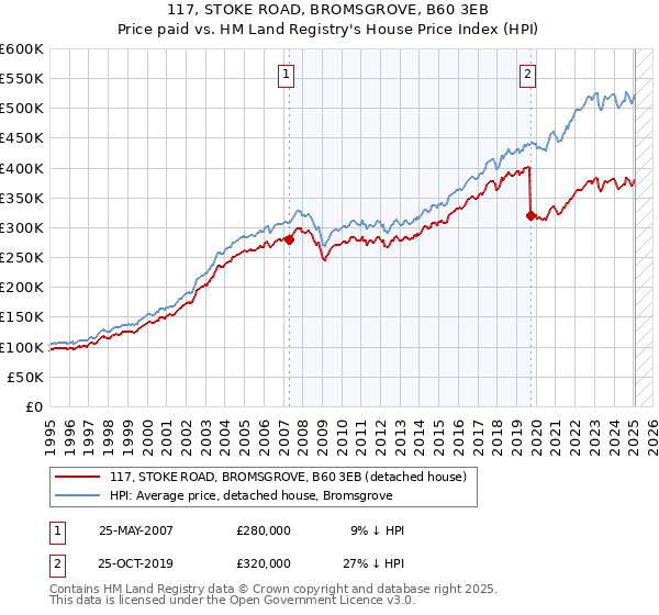 117, STOKE ROAD, BROMSGROVE, B60 3EB: Price paid vs HM Land Registry's House Price Index