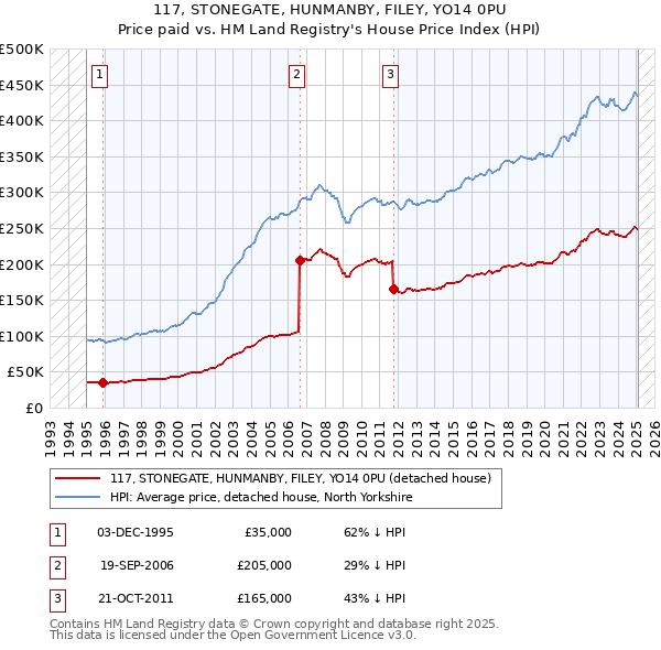 117, STONEGATE, HUNMANBY, FILEY, YO14 0PU: Price paid vs HM Land Registry's House Price Index