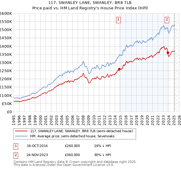 117, SWANLEY LANE, SWANLEY, BR8 7LB: Price paid vs HM Land Registry's House Price Index