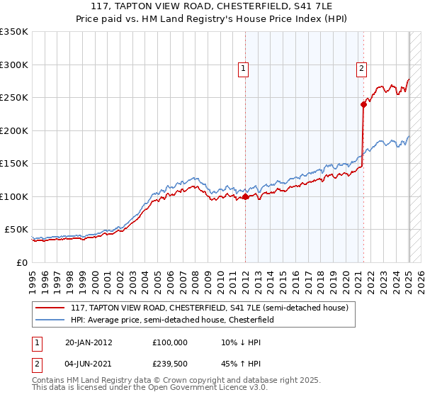 117, TAPTON VIEW ROAD, CHESTERFIELD, S41 7LE: Price paid vs HM Land Registry's House Price Index