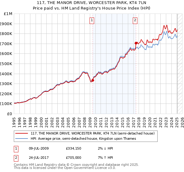 117, THE MANOR DRIVE, WORCESTER PARK, KT4 7LN: Price paid vs HM Land Registry's House Price Index