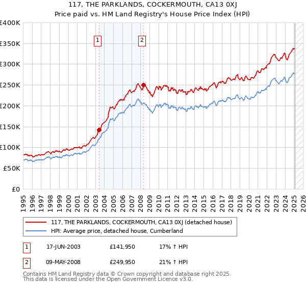 117, THE PARKLANDS, COCKERMOUTH, CA13 0XJ: Price paid vs HM Land Registry's House Price Index