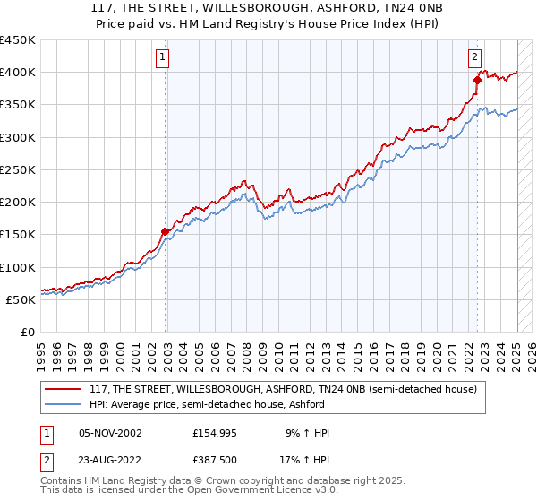 117, THE STREET, WILLESBOROUGH, ASHFORD, TN24 0NB: Price paid vs HM Land Registry's House Price Index