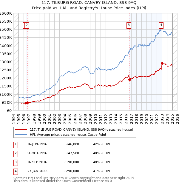 117, TILBURG ROAD, CANVEY ISLAND, SS8 9AQ: Price paid vs HM Land Registry's House Price Index
