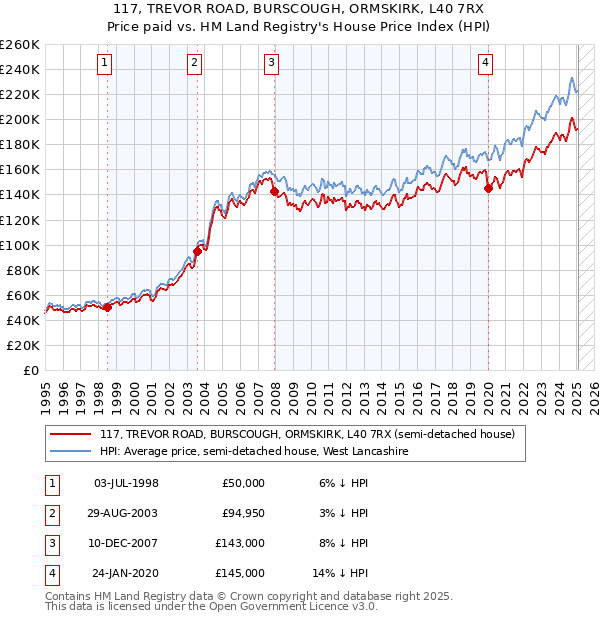 117, TREVOR ROAD, BURSCOUGH, ORMSKIRK, L40 7RX: Price paid vs HM Land Registry's House Price Index