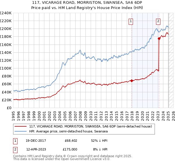 117, VICARAGE ROAD, MORRISTON, SWANSEA, SA6 6DP: Price paid vs HM Land Registry's House Price Index