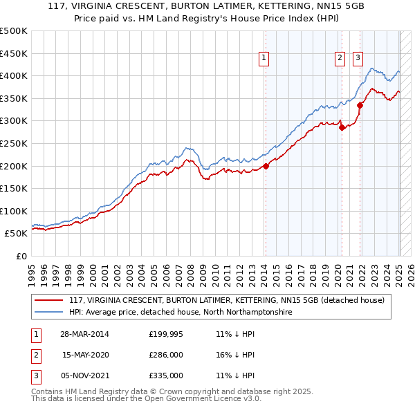 117, VIRGINIA CRESCENT, BURTON LATIMER, KETTERING, NN15 5GB: Price paid vs HM Land Registry's House Price Index