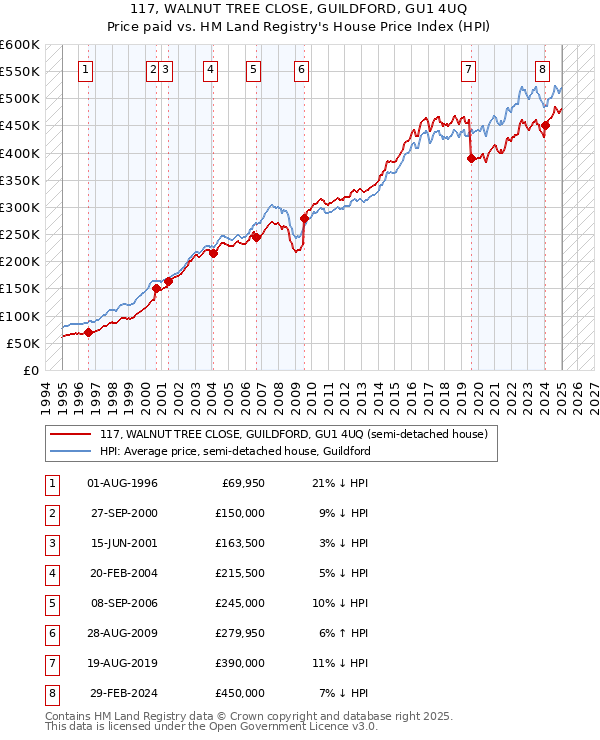117, WALNUT TREE CLOSE, GUILDFORD, GU1 4UQ: Price paid vs HM Land Registry's House Price Index