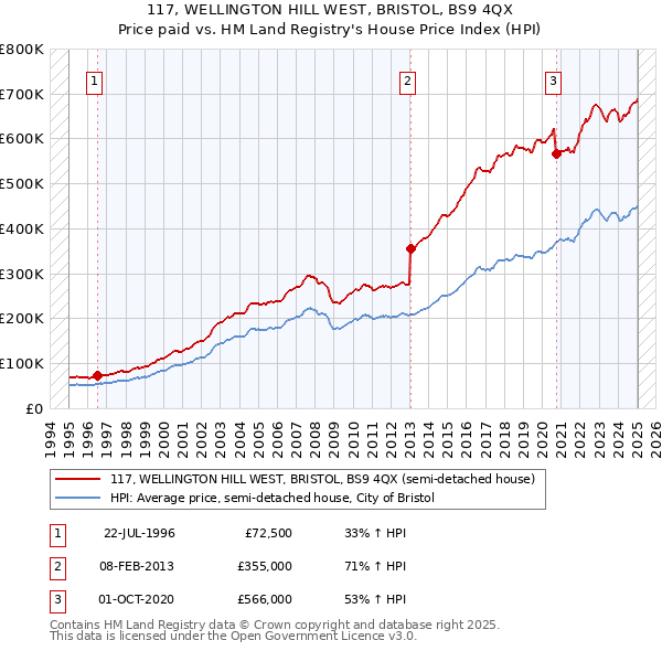 117, WELLINGTON HILL WEST, BRISTOL, BS9 4QX: Price paid vs HM Land Registry's House Price Index