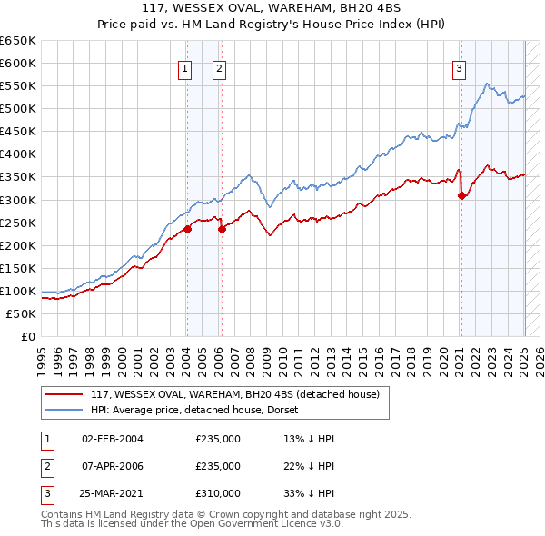 117, WESSEX OVAL, WAREHAM, BH20 4BS: Price paid vs HM Land Registry's House Price Index