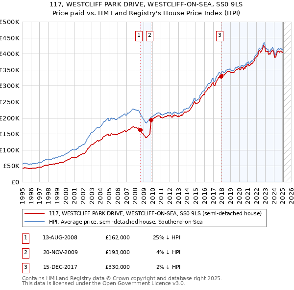 117, WESTCLIFF PARK DRIVE, WESTCLIFF-ON-SEA, SS0 9LS: Price paid vs HM Land Registry's House Price Index
