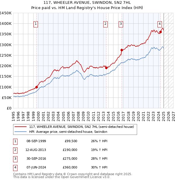 117, WHEELER AVENUE, SWINDON, SN2 7HL: Price paid vs HM Land Registry's House Price Index