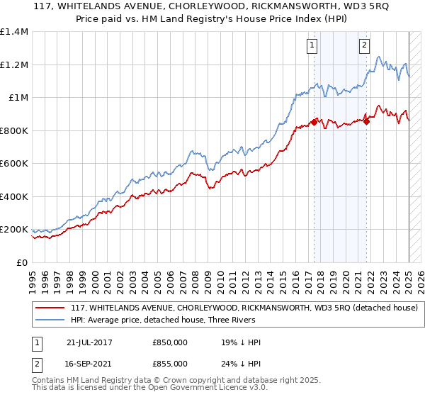 117, WHITELANDS AVENUE, CHORLEYWOOD, RICKMANSWORTH, WD3 5RQ: Price paid vs HM Land Registry's House Price Index