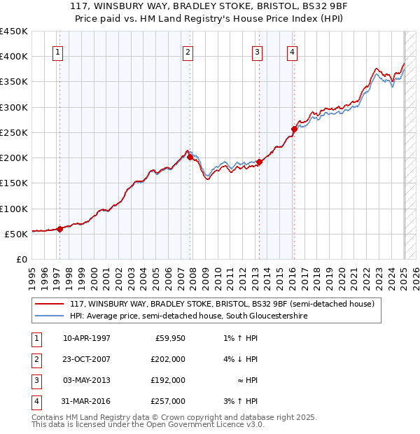 117, WINSBURY WAY, BRADLEY STOKE, BRISTOL, BS32 9BF: Price paid vs HM Land Registry's House Price Index