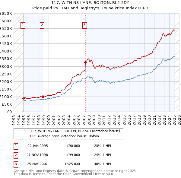 117, WITHINS LANE, BOLTON, BL2 5DY: Price paid vs HM Land Registry's House Price Index