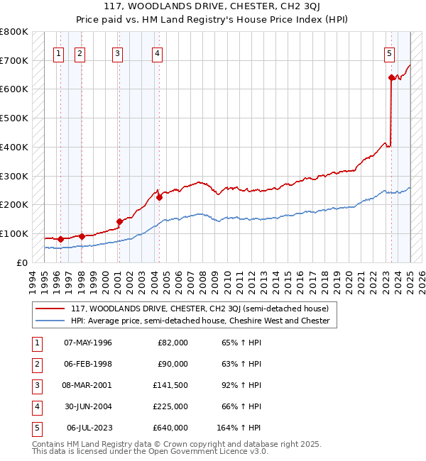 117, WOODLANDS DRIVE, CHESTER, CH2 3QJ: Price paid vs HM Land Registry's House Price Index