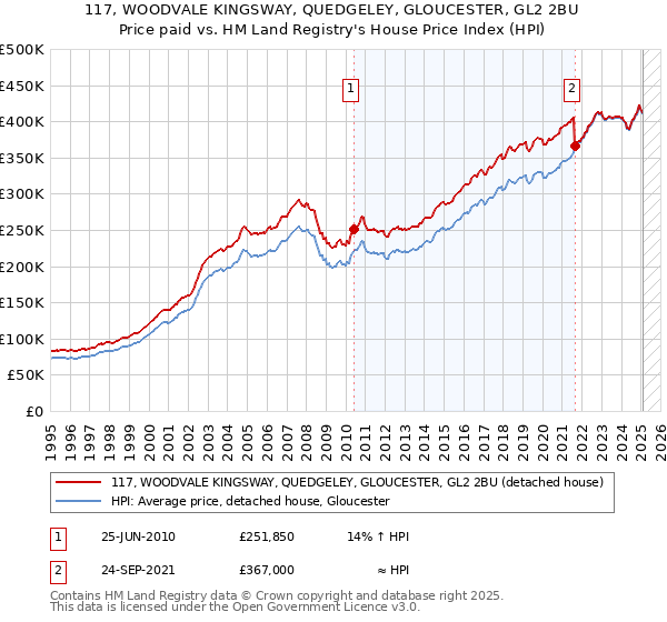 117, WOODVALE KINGSWAY, QUEDGELEY, GLOUCESTER, GL2 2BU: Price paid vs HM Land Registry's House Price Index