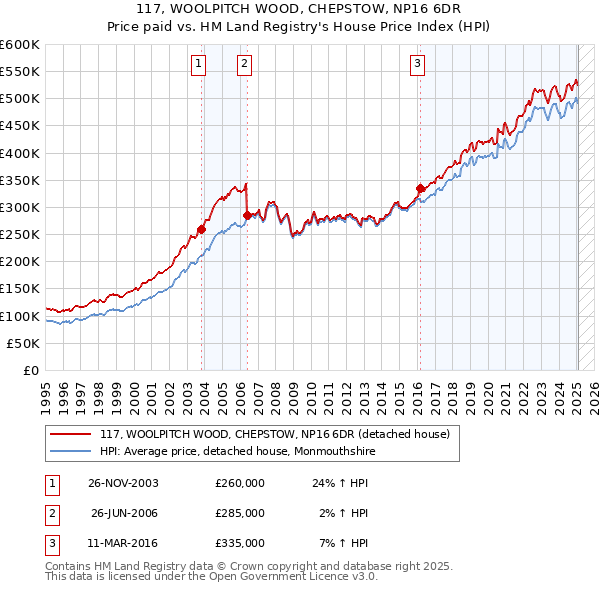 117, WOOLPITCH WOOD, CHEPSTOW, NP16 6DR: Price paid vs HM Land Registry's House Price Index