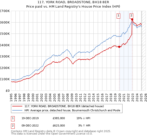 117, YORK ROAD, BROADSTONE, BH18 8ER: Price paid vs HM Land Registry's House Price Index