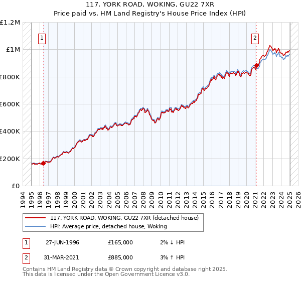 117, YORK ROAD, WOKING, GU22 7XR: Price paid vs HM Land Registry's House Price Index