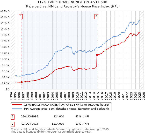 117A, EARLS ROAD, NUNEATON, CV11 5HP: Price paid vs HM Land Registry's House Price Index