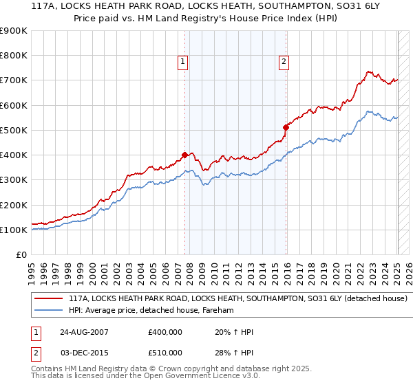 117A, LOCKS HEATH PARK ROAD, LOCKS HEATH, SOUTHAMPTON, SO31 6LY: Price paid vs HM Land Registry's House Price Index