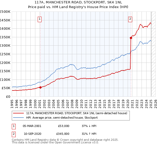 117A, MANCHESTER ROAD, STOCKPORT, SK4 1NL: Price paid vs HM Land Registry's House Price Index