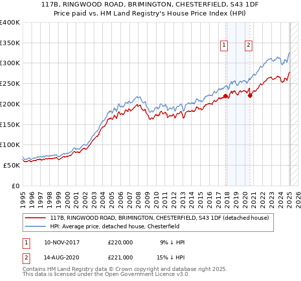 117B, RINGWOOD ROAD, BRIMINGTON, CHESTERFIELD, S43 1DF: Price paid vs HM Land Registry's House Price Index