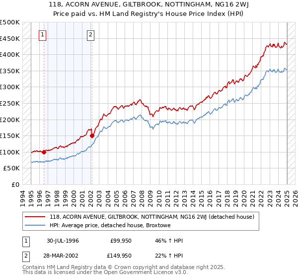 118, ACORN AVENUE, GILTBROOK, NOTTINGHAM, NG16 2WJ: Price paid vs HM Land Registry's House Price Index