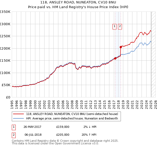 118, ANSLEY ROAD, NUNEATON, CV10 8NU: Price paid vs HM Land Registry's House Price Index