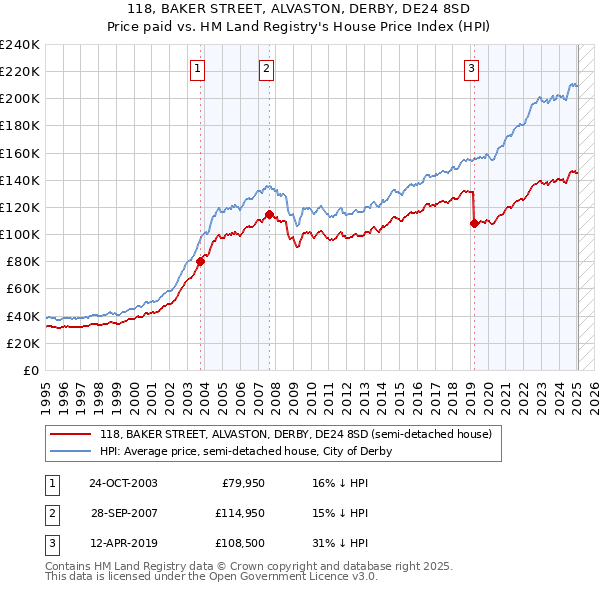 118, BAKER STREET, ALVASTON, DERBY, DE24 8SD: Price paid vs HM Land Registry's House Price Index