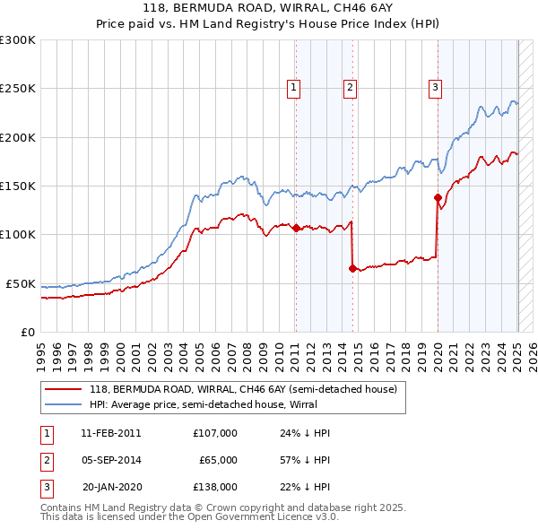 118, BERMUDA ROAD, WIRRAL, CH46 6AY: Price paid vs HM Land Registry's House Price Index
