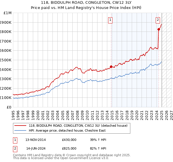 118, BIDDULPH ROAD, CONGLETON, CW12 3LY: Price paid vs HM Land Registry's House Price Index