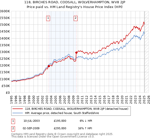 118, BIRCHES ROAD, CODSALL, WOLVERHAMPTON, WV8 2JP: Price paid vs HM Land Registry's House Price Index