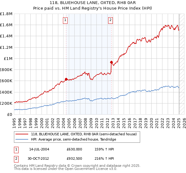 118, BLUEHOUSE LANE, OXTED, RH8 0AR: Price paid vs HM Land Registry's House Price Index