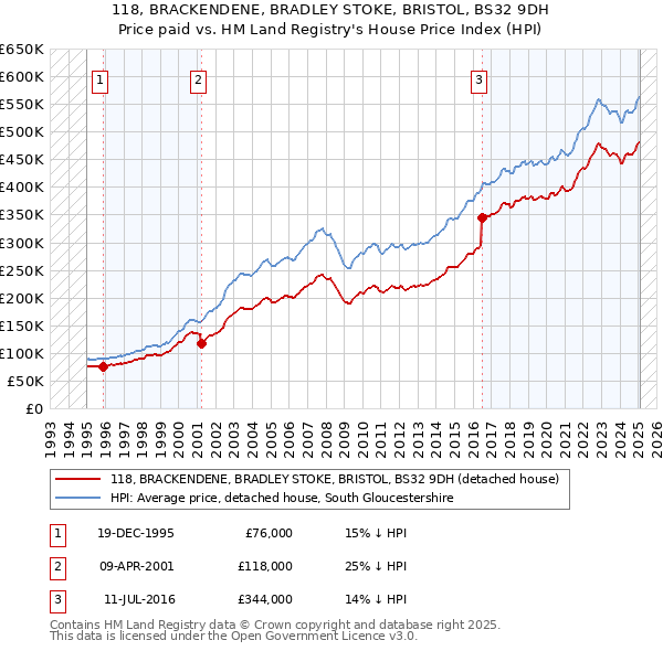 118, BRACKENDENE, BRADLEY STOKE, BRISTOL, BS32 9DH: Price paid vs HM Land Registry's House Price Index