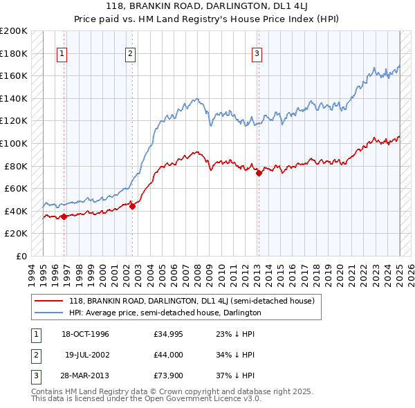 118, BRANKIN ROAD, DARLINGTON, DL1 4LJ: Price paid vs HM Land Registry's House Price Index