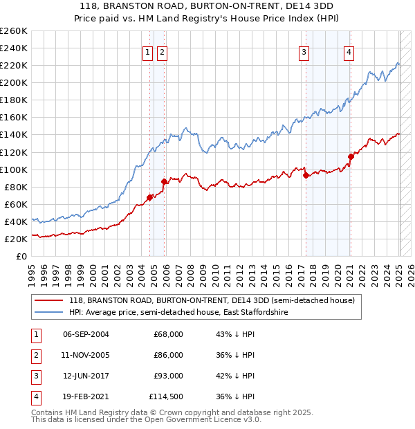 118, BRANSTON ROAD, BURTON-ON-TRENT, DE14 3DD: Price paid vs HM Land Registry's House Price Index