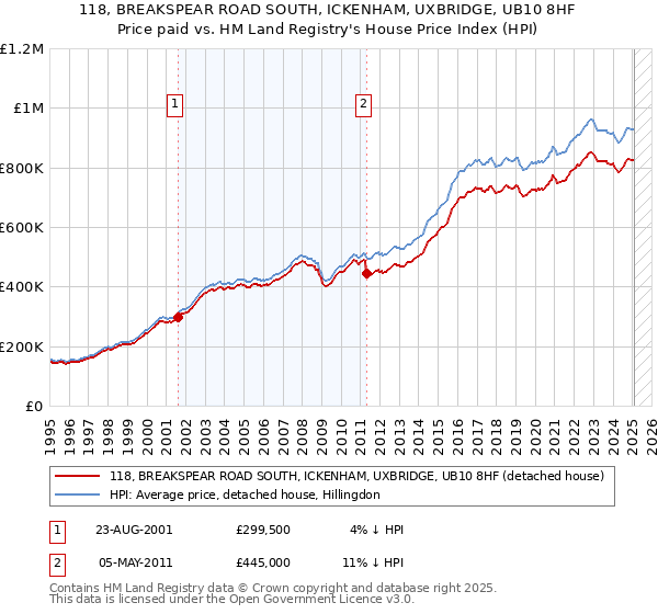 118, BREAKSPEAR ROAD SOUTH, ICKENHAM, UXBRIDGE, UB10 8HF: Price paid vs HM Land Registry's House Price Index