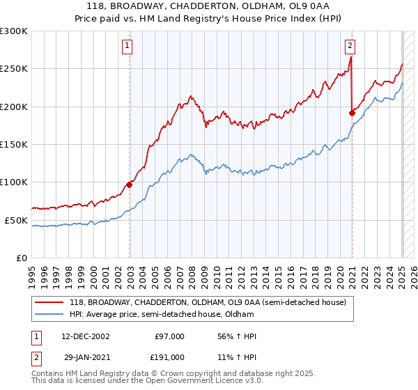 118, BROADWAY, CHADDERTON, OLDHAM, OL9 0AA: Price paid vs HM Land Registry's House Price Index