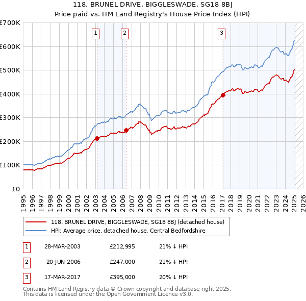 118, BRUNEL DRIVE, BIGGLESWADE, SG18 8BJ: Price paid vs HM Land Registry's House Price Index